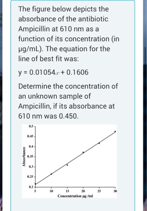The figure below depicts the absorbance of the antibiotic Ampicillin at 610 nm as a function of its concentration (in ug/mL).