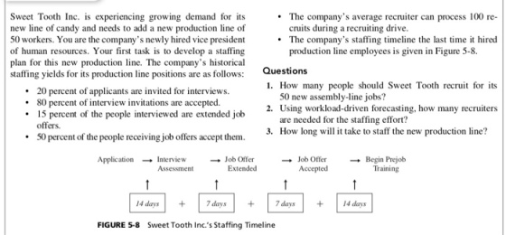 Sweet Tooth Inc. is experiencing growing demand for its new line of candy and needs to add a new production line of 50 workers. You are the companys newly hired vice president of human resources. Your first task is to develop a staffing plan for this new production line. The companys historical staffing yields for its production line positions are as follows The cruits during a recruiting drive. companys average recruiter can process 100 re- The companys staffing timeline the last time it hired production line employees is given in Figure 5-8 Questions 1. How many people should Sweet Tooth recruit for its .20 percent of applicants are invited for interviews. 80 percent of interview invitations are accepted. 50 new assembly-line jobs? 2. Using workload-driven forecasting, how many recruiters 15 percent of the people interviewed are extended job are needed for the staffing effort? offers. 3. How longake to staff the new production line? .50 percent of the people receiving job offers accept them ApplicationInterview Job Offer Extended → Job Offer Accepted → Begin Prejob Training 4 days7 days+ days4 days FIGURE 5-8 Sweet Tooth Inc.s Staffing Timeline