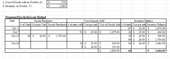 a Cost of Goods sold on October 24 530 b.Inventory on Ocober. 31 1,664 Perpetual First In First out Method Inventory Balance