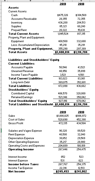 2019 2018 Assets Current Assets: Cash Accounts Receivable Inventory Supplies Prepaid Rent Total Current Assets Property, Plan