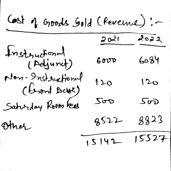 Cost of Goods Gold (Revenne) ir 2021 2022 Instructional - (Adjunct) Good 6084 Non-Instructional 120 120 1. (front ache) Satur