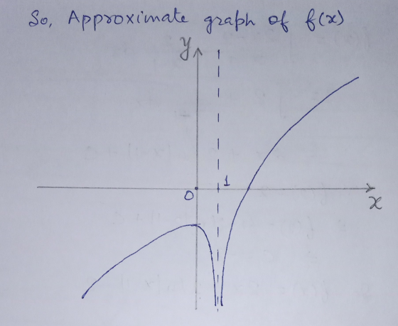 So Approximate graph of f(x) Y, O X