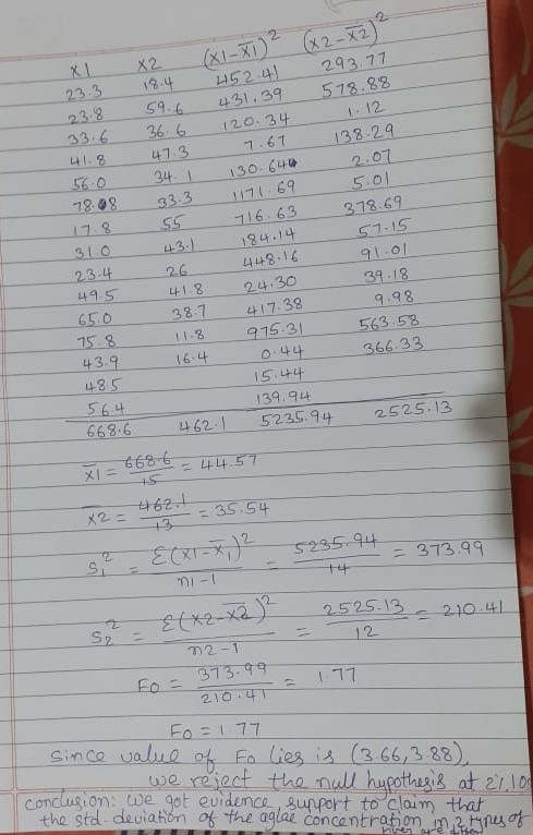 (XI-XI)? (x2-x2) XL 59.6 36.6 34 X2 23.3 18.4 452.41 23.8 431.39 120.34 47.3 7.67 130.640 33.3 1171 69 55 716.63 3.1 184.14 2