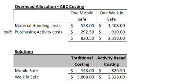 Overhead Allocation - ABC Costing One Mobile One Walk in Safe Safe Material Handling costs $ 528.00 $ 1,408.00 add: Purchasin