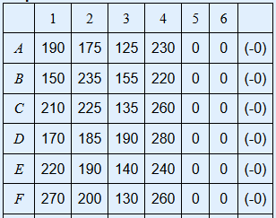 1 2 3 4 5 6 190175 125 23000 (0) B 150 235 155 22000 (0) C 210 225 135 260 0 0 (0) D 170 185 190 28000 (0) E 220 190 140 240