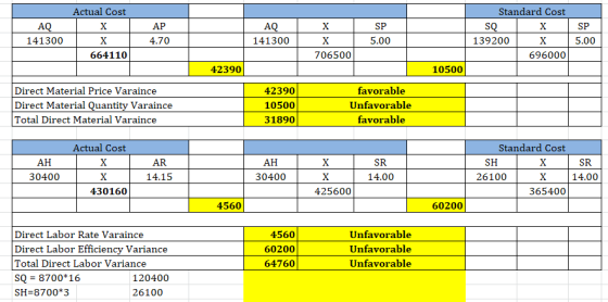Standard Cost Actual Cost AQ X АР AQ X SP SQ X SP 4.70 5.00 5,00 141300 х 141300 х 139200 х 664110 706500 696000 10500 42390
