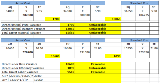 Actual Cost х AP AQ 34000 Standard Cost SQL X 31650 X 186735 AQL XL SP 34000 5.90 200600 SP 5.90 5.95 202300 1700 13865 Direc