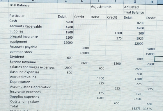 F G H Trial Balance Adjustments Adjusted Trial Balance Debit Debit Credit Debit Credit Credit 8200 8200 4200 4200 1800 1500 3