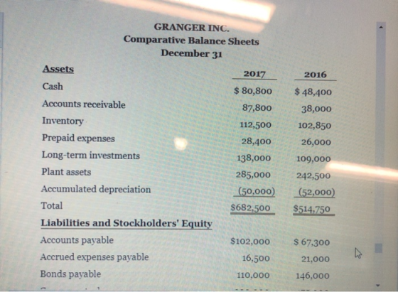 GRANGER INC. Comparative Balance Sheets December 31 Assets 2016 Cash Accounts receivable Inventory Prepaid expenses Long-term