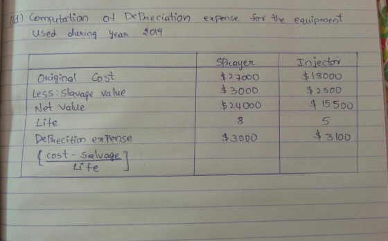 expense for the equipment d) Computation used during of Depreciation year 2019 Sprayer $27000 $3000 $24000 Injector $18000 $