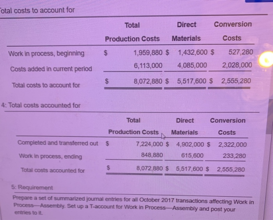 Cotal costs to account for Total Direct Conversion Production Costs Materials Costs 1,959,880 $ 1,432,600 $ 527,280 6,113,000