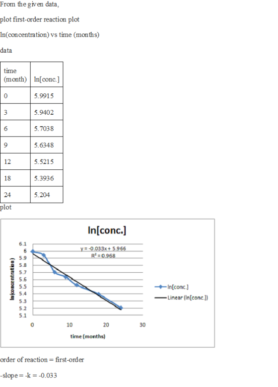 From the given data, plot first-order reaction plot In(concentration) vs time (months) data time (month) In[conc.] 0 5.9915 5.9402 5.7038 5.6348 5.5215 5.3936 5.204 12 18 24 plot In[conc.] 6.1 -0.033x+5.966 5.9 2 5.8 2 5.7 5.5 5.4 5.3 5.2 5.1 In[conc.] Linear (In[conc.]) 0 10 20 30 time (months) order of reaction- first-order slopek0.033