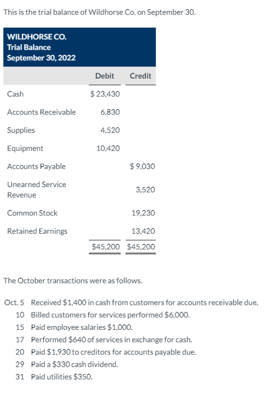 This is the trial balance of Wildhorse Co. on September 30. WILDHORSE CO. Trial Balance September 30, 2022 Debit Credit Cash