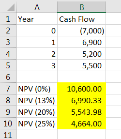 В 1 Year Cash Flow 2 (7,000) 0 1 6,900 4 2 5,200 5,500 6 7 NPV (0%) 8 NPV (13%) 9 NPV (20%) 10 NPV (25%) 10,600.00 6,990.33 5
