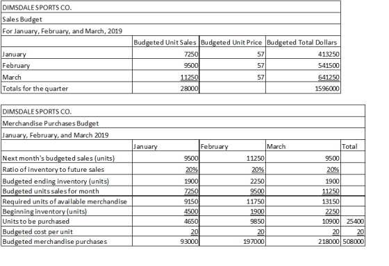 DIMSDALE SPORTS CO Sales Budget For January, February, and March, 2019 Budgeted Unit Sales Budgeted Unit Price Budgeted Total