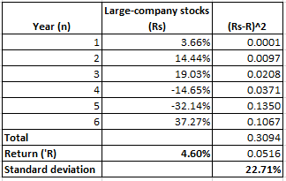 Year (n) Large-company stocks (Rs) 3.66% 14.44% 19.03% -14.65% -32.14% 37.27% (Rs-R)^2 0.0001 0.0097 0.0208 0.0371 0.1350 0.1
