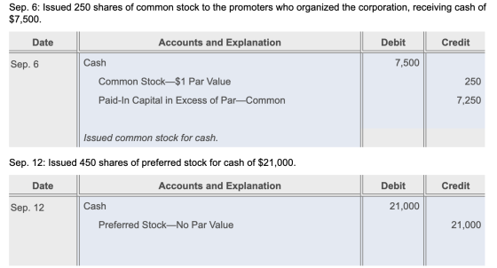 Sep. 6: Issued 250 shares of common stock to the promoters who organized the corporation, receiving cash of $7,500. Date Acco