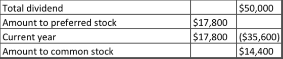 $50,000 Total dividend Amount to preferred stock Current year Amount to common stock $17,800 $17,800 ($35,600) $14,400