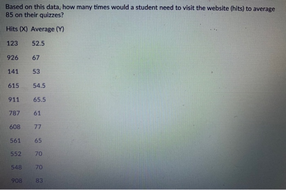 Based on this data, how many times would a student need to visit the website (hits) to average 85 on their quizzes? Hits (X)