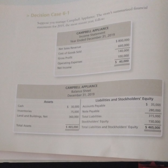Suppose you manage Campbell Appliance. The store summarized financial Statements for 2019, the most recent year, follow ► Dec