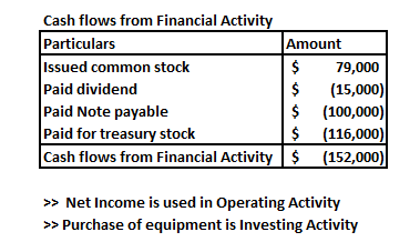 Cash flows from Financial Activity Particulars Issued common stock Paid dividend Paid Note payable Paid for treasury stock Ca