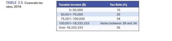 TABLE 3.5 corporate tax Tax Rate (%) Taxable Income ($) rates, 2016 0-50,000 15 50,001-75,000 25 75,001-100,000 34 100,001-18