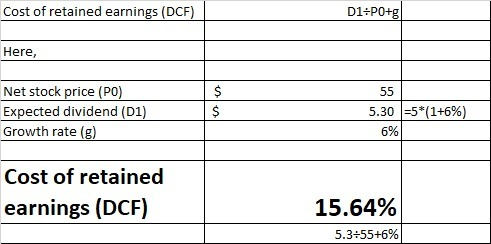 Cost of retained earnings (DCF) 01:PO+g| Here, 55 Net stock price (PO) Expected dividend (D1) Growth rate (g) 5.30 =5*(1+6%)