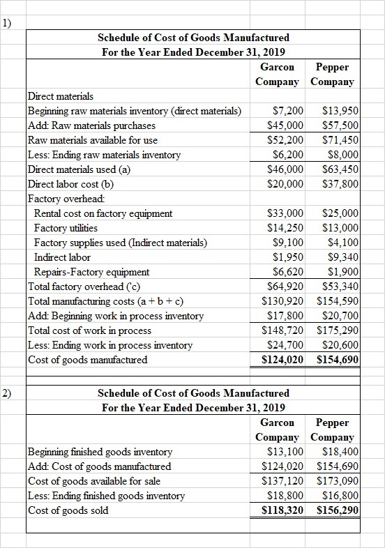 Schedule of Cost of Goods Manufactured For the Year Ended December 31, 2019 Garcon Pepper Company Company Direct materials Be