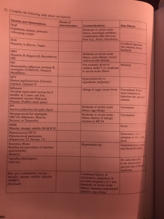 32. Complete the following table about vaccinations. Vaccine and Abbreviations Route of Administration Contraindications Side