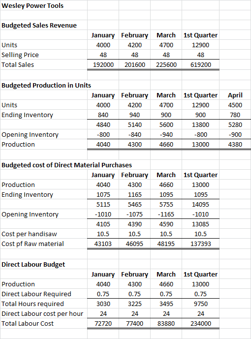 Wesley Power Tools Budgeted Sales Revenue Units Selling Price Total Sales January February March 4000 4200 4700 48 48 48 1920