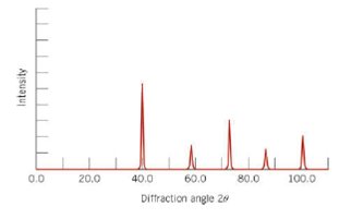 Tungsten Diffraction Pattern Figure 3.26 shows the first five peaks of the x-ray diffraction pattern ...