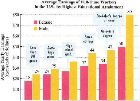 The graph shows average yearly earnings in the United States by highest ...