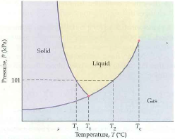 Phase Diagram for Water The phase diagram for water is shown in Figure ...