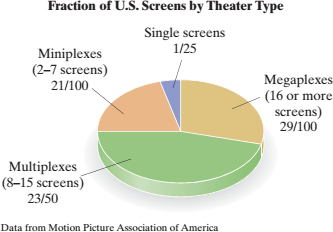 The graph shown is called a circle graph or a pie chart. Use the graph ...