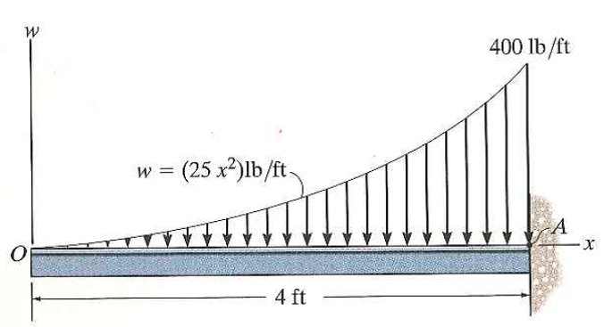 Parabolic Loading The beam is subjected to the parabolic loading. Determine an equivalent ...