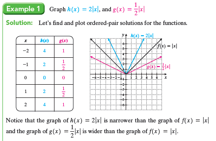 Vertex Labelled Graph Example Sketch the graph of each function. Label the vertex of the V-shape. See ...