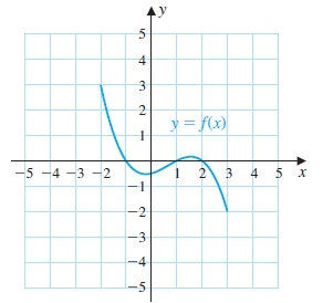 The graph of the function f is given in the figure. a. Determine the ...
