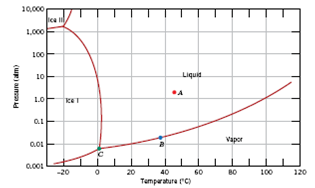 Figure 9.38 shows the pressure–temperature phase diagram for H2O. Apply ...