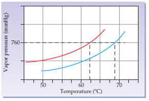 The following diagram shows plots of vapor pressure versus temperature ...