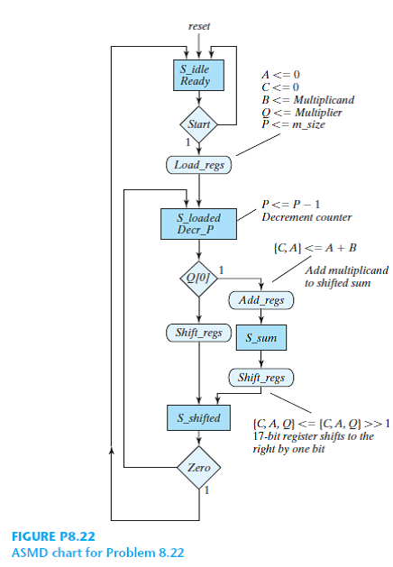 Figure P8 22 Shows An Alternative ASMD Chart For A Sequential Binary 