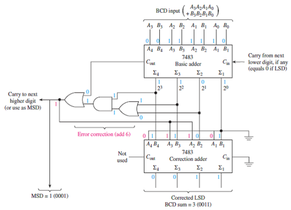 Figure2 (Example) shows the VHDL implementation of a BCD correction ...