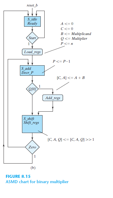 Figure P8 22 Shows An Alternative ASMD Chart For A Sequential Binary 
