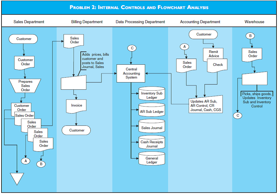 INTERNAL CONTROLS AND FLOWCHART ANALYSIS A Identify The Physical 