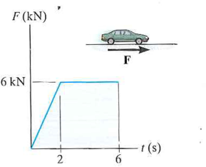 Traction Graph The wheels of the 1,5-Mg car generate the traction force F described by ...