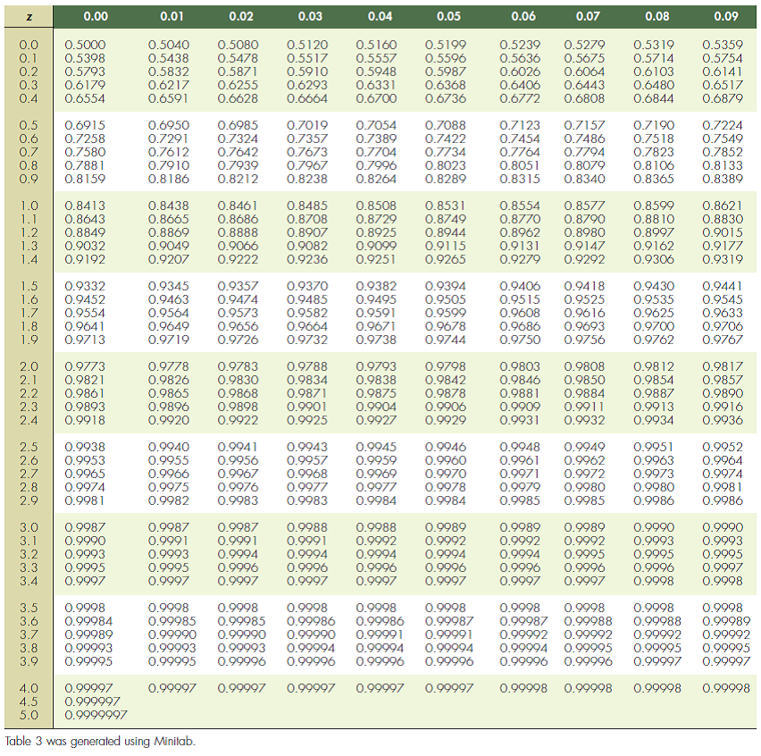 Normal Distributive Appendix Table Explain why the standard normal distribution, as computed in Table 3 in ...