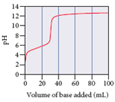 Consider the titration curves (labeled a and b) for two weak acids ...