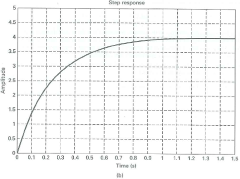 (a) The first-order plant of Figure (a) has the unit step response ...