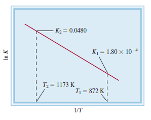 The following diagram shows the variation of the equilibrium constant ...