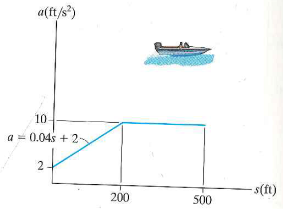 The acceleration of the speed boat starting from rest is described by ...
