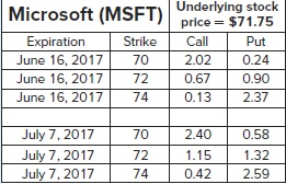 Microsoft (MSFT) Expiration Strike June 16, 2017 70 June 16, 2017 72 June 16, 2017 74 Underlying stock price = $71.75 Call Pu
